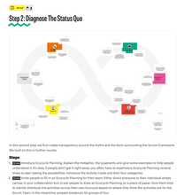 Load image into Gallery viewer, Workshop: Identify What To Start, Stop, And Improve In Your Scrum Team With Ecocycle Planning