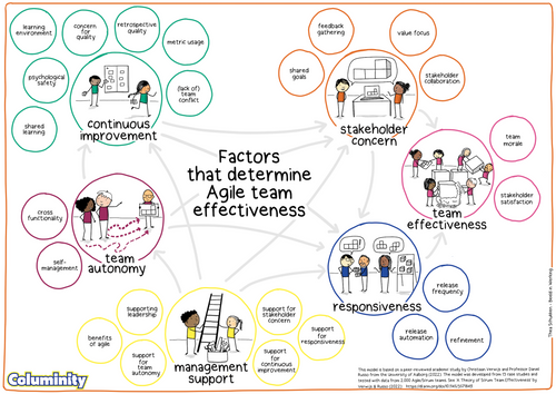 Poster: Factors That Determine Agile Team Effectiveness