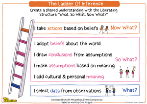 Poster: Ladder Of Inference
