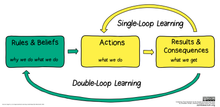 Load image into Gallery viewer, Workshop: Amplify Learning In Your Team With More Double-Loop Learning