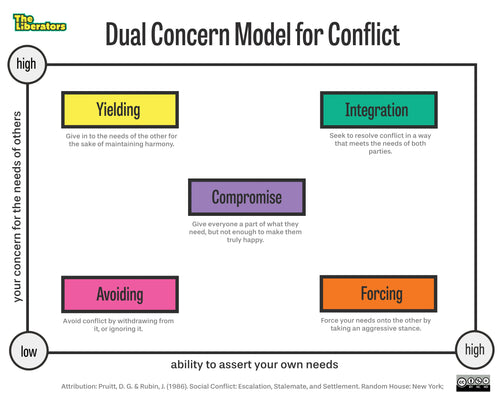 Poster: The Dual Concern Model For Conflict