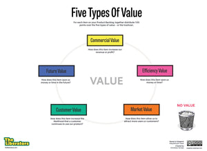 Poster: Fives Types Of Value