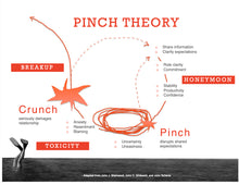 Load image into Gallery viewer, Workshop: Discover The Roots Of Conflict With Pinch Theory