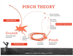 Workshop: Discover The Roots Of Conflict With Pinch Theory