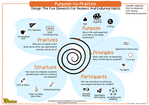 Workshop: Encourage Self-organization With Purpose-to-Practice